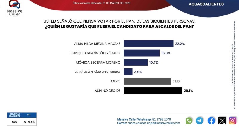 ES ALMA HILDA QUIEN LLEVA LA DELANTERA PARA LA ALCALDÍA DE AGS SEGÚN MASSIVE CALLER