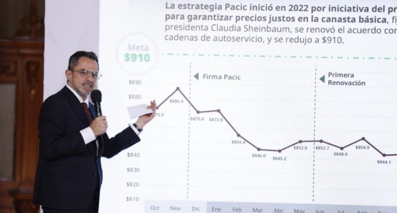 CANASTA BÁSICA SE MANTIENE POR DEBAJO DE LA META, AFIRMA PROFECO; REPORTA QUE GASOLINA EN MÉXICO ESTÁ `ENTRE LAS MÁS BARATAS`