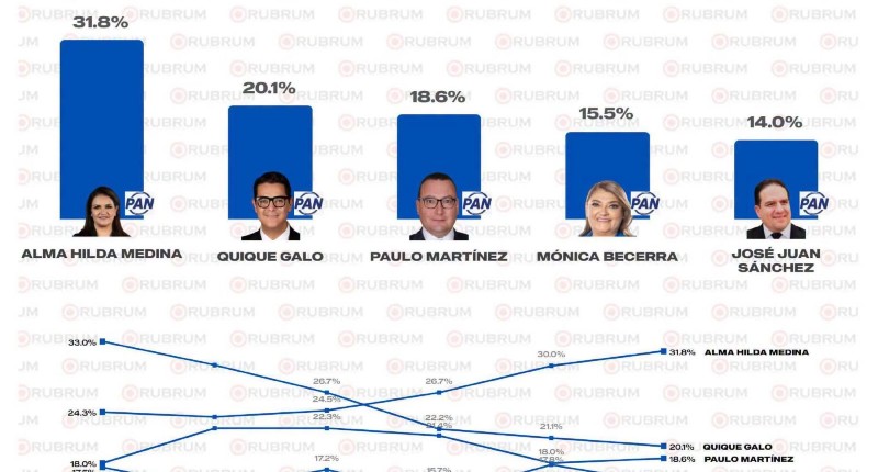 SEGÚN LA ENCUESTADORA RUMBRUM ALMA HILDA ESTÁ A LA CABEZA DE LAS PREFERENCIAS CIUDADANAS PARA LA CANDIDATURA PANISTA PARA LA ALCALDÌA DE AGS