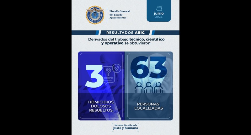 EN JUNIO FISCALÍA DE AGS DETUVO A 3 HOMICIDAS Y OBTUVO 181 ÓRDENES DE APREHENSIÓN | VIDEO 