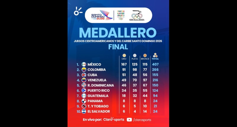LA MEJOR ACTUACIÓN DE MÉXICO EN UNOS JUEGOS CENTROAMERICANOS: LOGRÓ 167 MEDALLAS DE ORO Y 407 EN TOTAL PARA IMPONER NUEVOS RÉCORDS