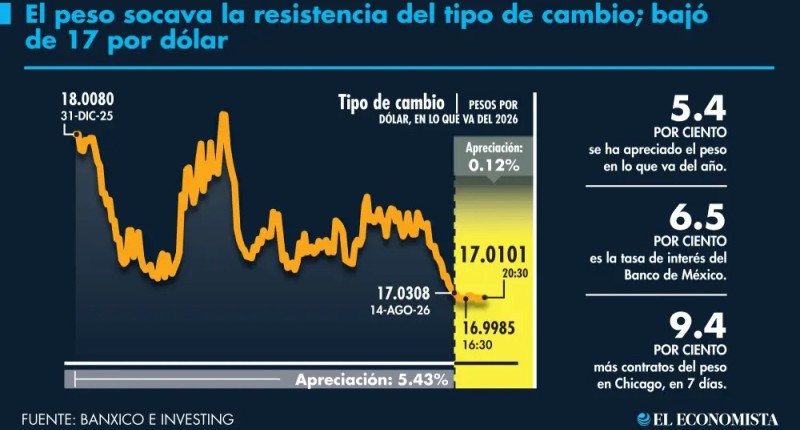 EL PESO SOCAVA LA RESISTENCIA DEL TIPO DE CAMBIO