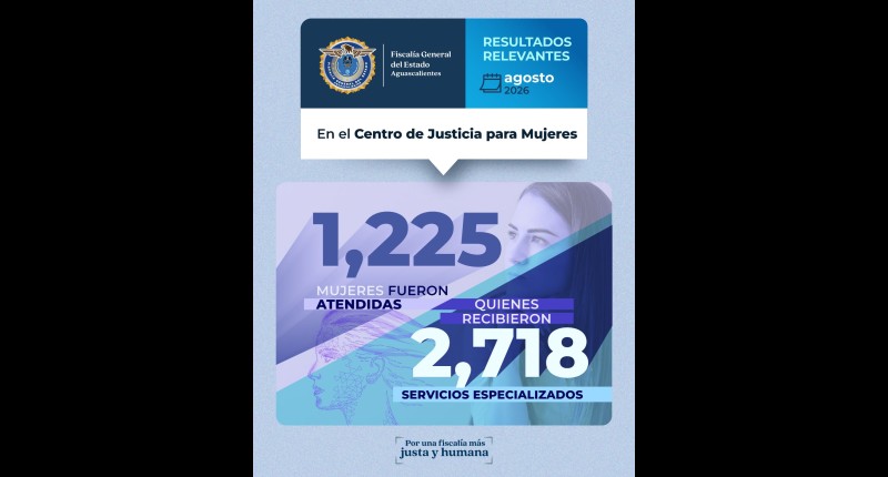 BRINDÓ FISCALÍA GENERAL DEL ESTADO DE AGS ATENCIÓN INTEGRAL A 1,225 MUJERES DURANTE EL MES DE AGOSTO